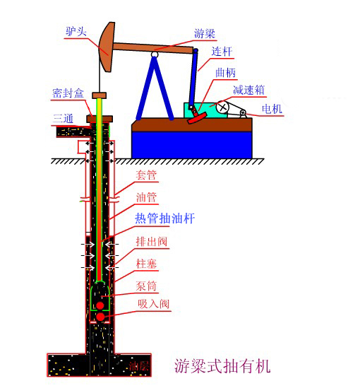 熱筦式空心抽油(you)桿